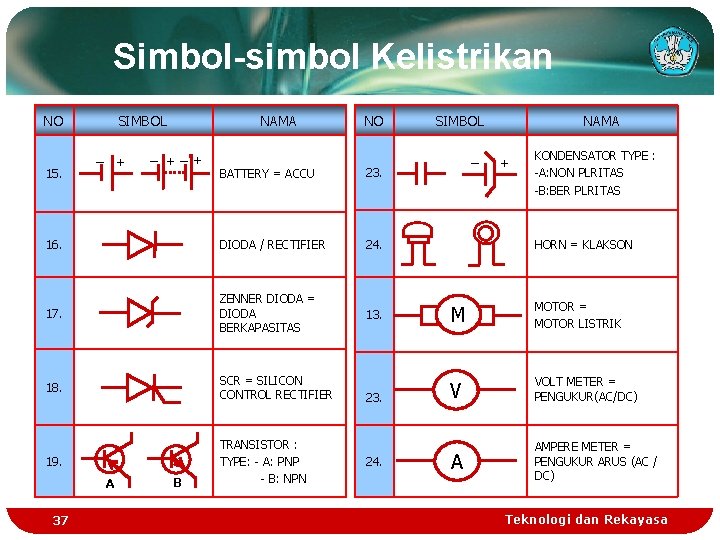 Simbol-simbol Kelistrikan NO SIMBOL _ + NAMA _ +_ + NO SIMBOL _ NAMA