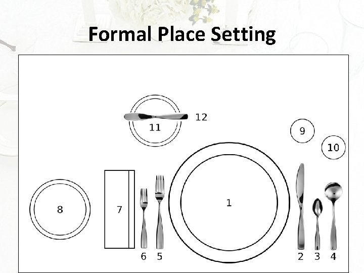 Table Setting and Etiquette PROPER TABLE SETTING Place
