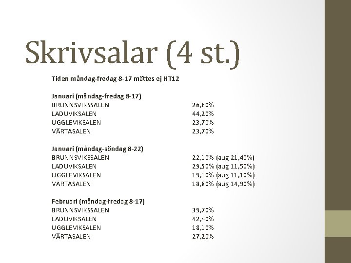 Skrivsalar (4 st. ) Tiden måndag-fredag 8 -17 mättes ej HT 12 Januari (måndag-fredag