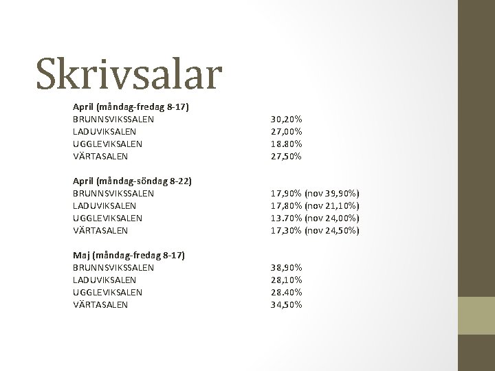 Skrivsalar April (måndag-fredag 8 -17) BRUNNSVIKSSALEN LADUVIKSALEN UGGLEVIKSALEN VÄRTASALEN 30, 20% 27, 00% 18.