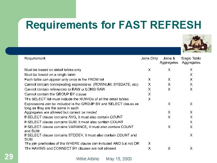 Requirements for FAST REFRESH 29 Willie Albino May 15, 2003 