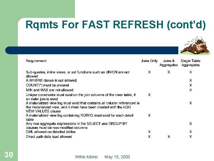 Rqmts For FAST REFRESH (cont’d) 30 Willie Albino May 15, 2003 