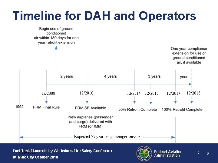 Timeline for DAH and Operators 12/2008 12/2010 12/2014 12/2015 12/2017 12/2018 Expected 25 years