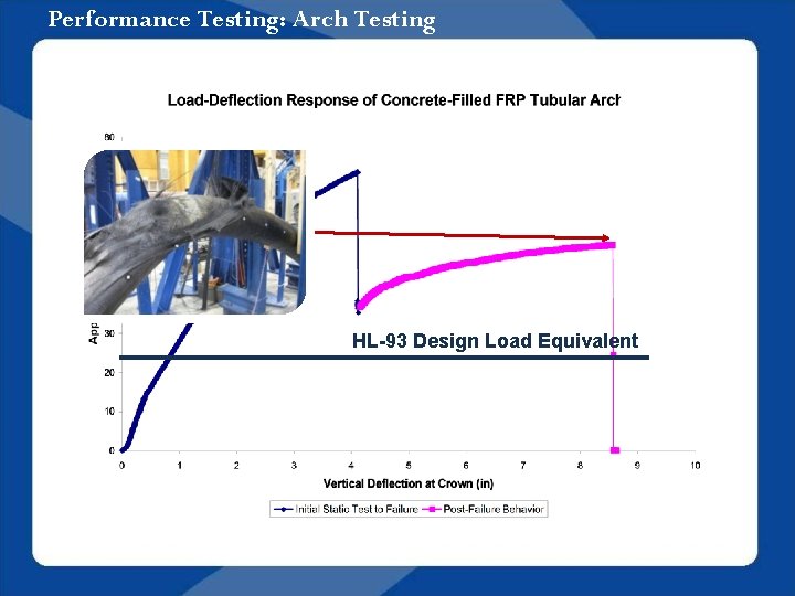 Performance Testing: Arch Testing HL-93 Design Load Equivalent 