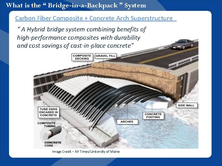 What is the “ Bridge-in-a-Backpack ” System Carbon Fiber Composite + Concrete Arch Superstructure