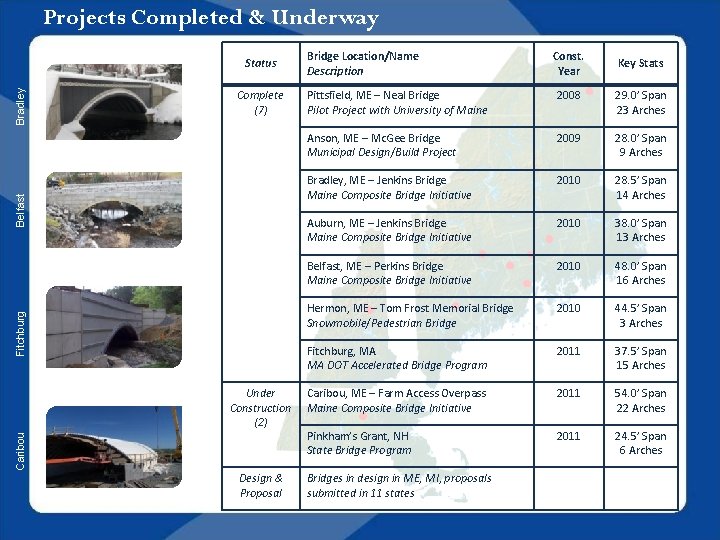 Projects Completed & Underway Complete (7) Bridge Location/Name Description Const. Year Key Stats Pittsfield,