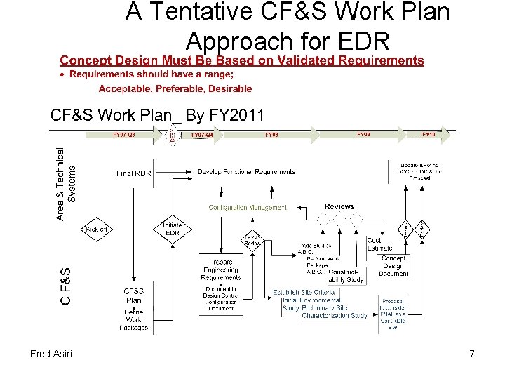 A Tentative CF&S Work Plan Approach for EDR Fred Asiri 7 