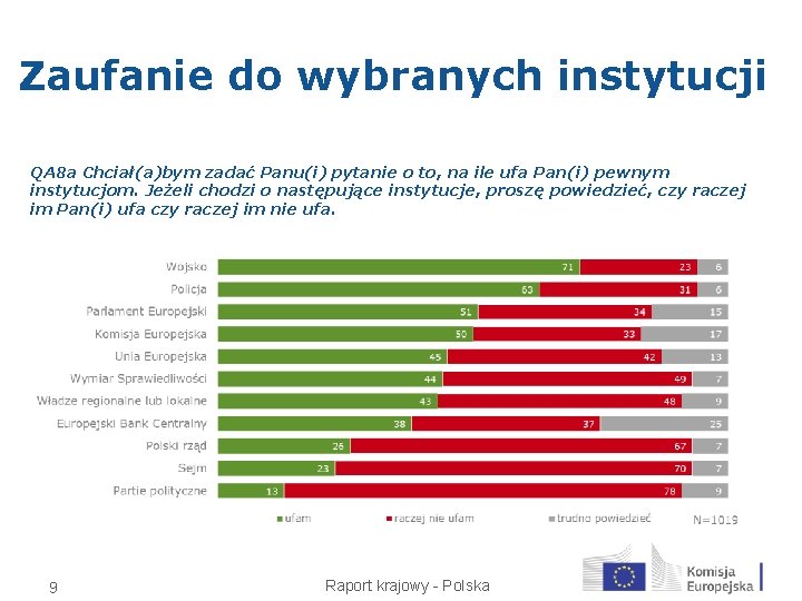 Zaufanie do wybranych instytucji QA 8 a Chciał(a)bym zadać Panu(i) pytanie o to, na