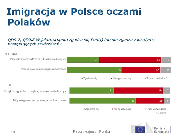 Imigracja w Polsce oczami Polaków QD 9. 2, QD 9. 5 W jakim stopniu