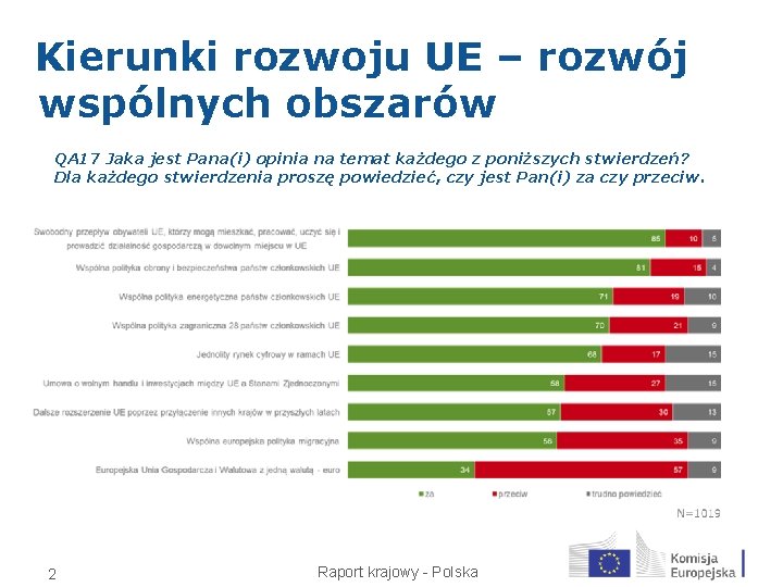 Kierunki rozwoju UE – rozwój wspólnych obszarów QA 17 Jaka jest Pana(i) opinia na