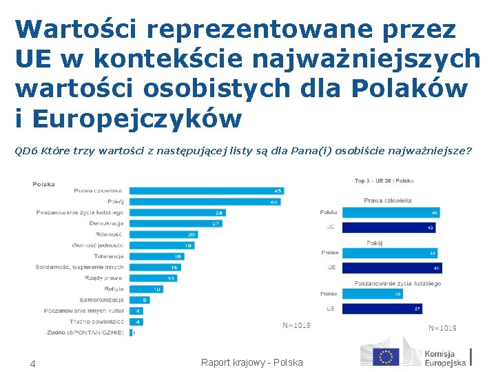 Wartości reprezentowane przez UE w kontekście najważniejszych wartości osobistych dla Polaków i Europejczyków QD