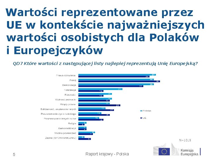 Wartości reprezentowane przez UE w kontekście najważniejszych wartości osobistych dla Polaków i Europejczyków QD