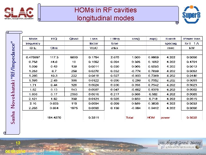 Sasha Novokhatski “RF/Impedance” HOMs in RF cavities longitudinal modes 13 06/03/2010 