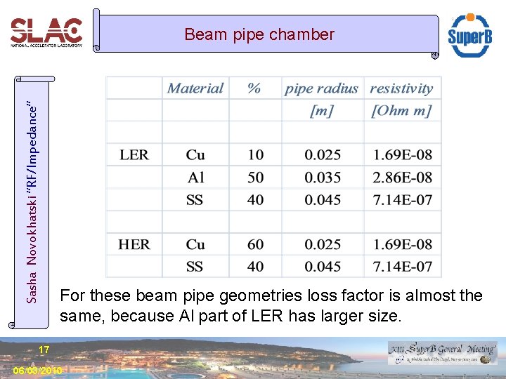 Sasha Novokhatski “RF/Impedance” Beam pipe chamber For these beam pipe geometries loss factor is