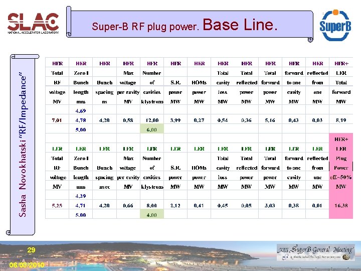 Sasha Novokhatski “RF/Impedance” Super-B RF plug power. 29 06/03/2010 Base Line. 