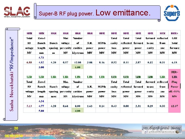 Sasha Novokhatski “RF/Impedance” Super-B RF plug power. 30 06/03/2010 Low emittance. 