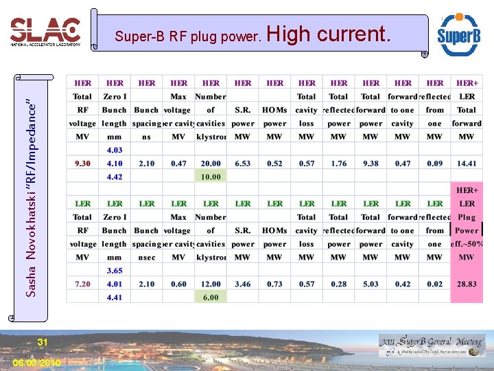 Sasha Novokhatski “RF/Impedance” Super-B RF plug power. 31 06/03/2010 High current. 