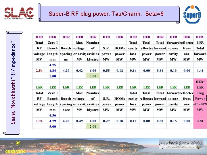 Sasha Novokhatski “RF/Impedance” Super-B RF plug power. Tau/Charm. Beta=6 32 06/03/2010 