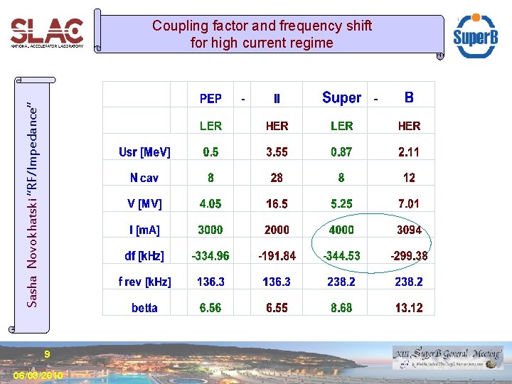 Sasha Novokhatski “RF/Impedance” Coupling factor and frequency shift for high current regime 9 06/03/2010