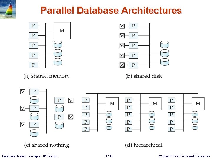 Parallel Database Architectures Database System Concepts - 6 th Edition 17. 18 ©Silberschatz, Korth