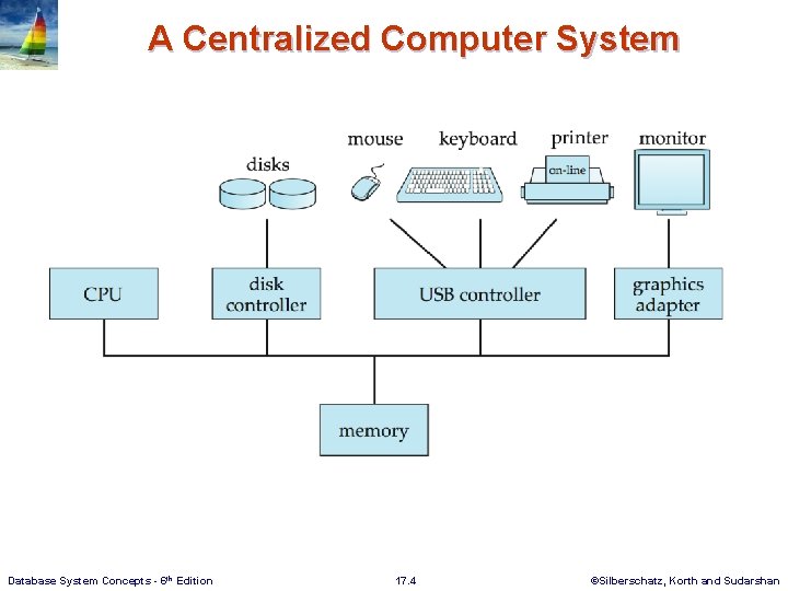 A Centralized Computer System Database System Concepts - 6 th Edition 17. 4 ©Silberschatz,