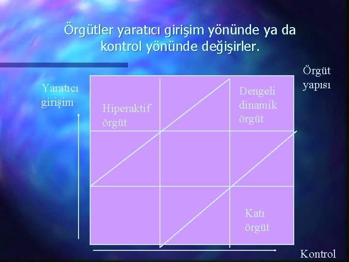 Örgütler yaratıcı girişim yönünde ya da kontrol yönünde değişirler. Yaratıcı girişim Hiperaktif örgüt Dengeli