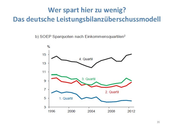 Wer spart hier zu wenig? Das deutsche Leistungsbilanzüberschussmodell 20 