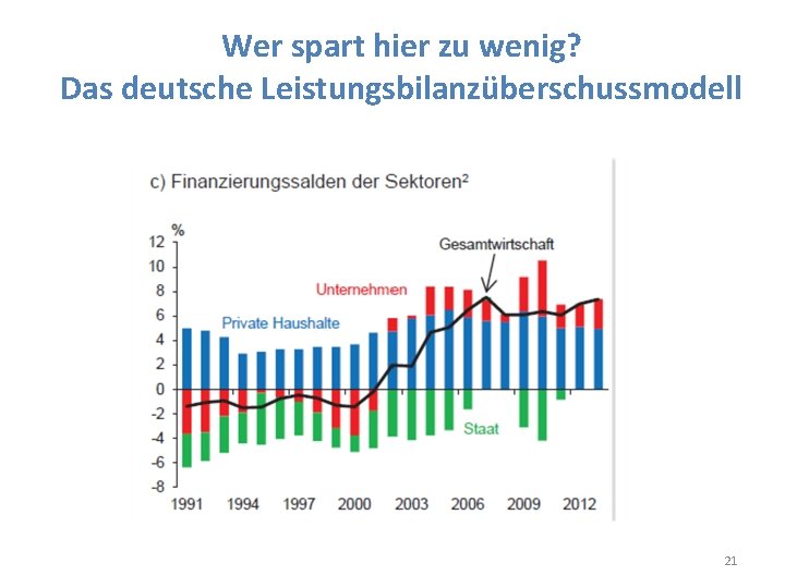 Wer spart hier zu wenig? Das deutsche Leistungsbilanzüberschussmodell 21 