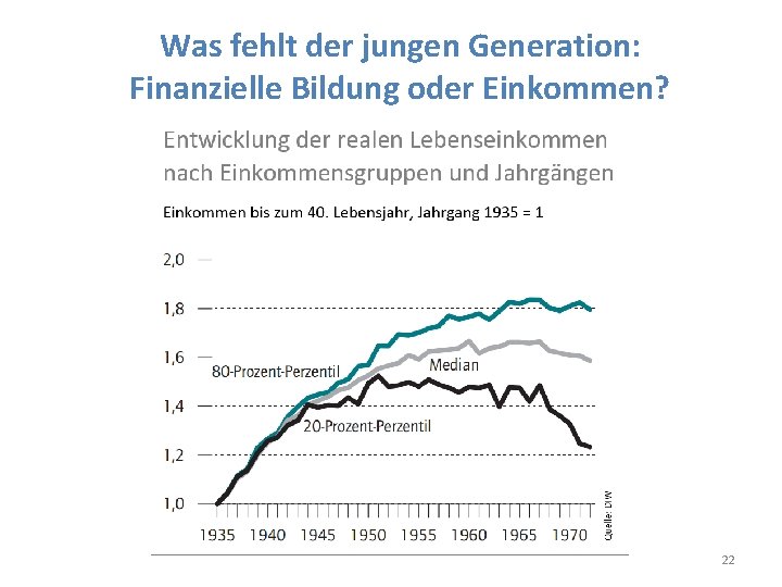 Was fehlt der jungen Generation: Finanzielle Bildung oder Einkommen? 22 