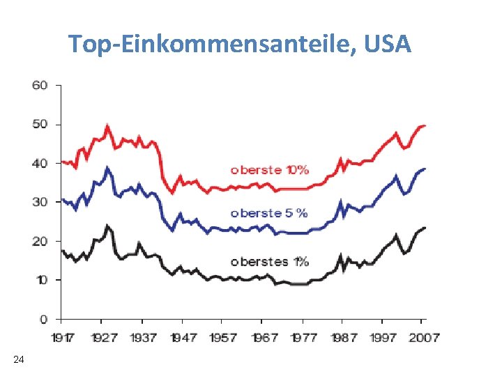 Top-Einkommensanteile, USA 24 