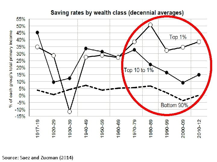 Source: Saez and Zucman (2014) 