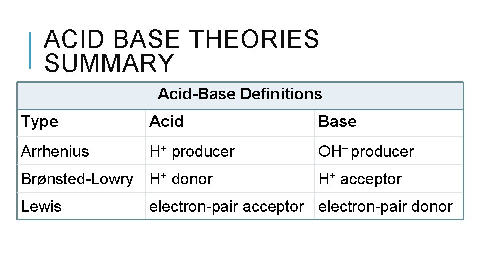 ACID BASE THEORIES SUMMARY Acid-Base Definitions Type Acid Base Arrhenius H+ producer OH– producer