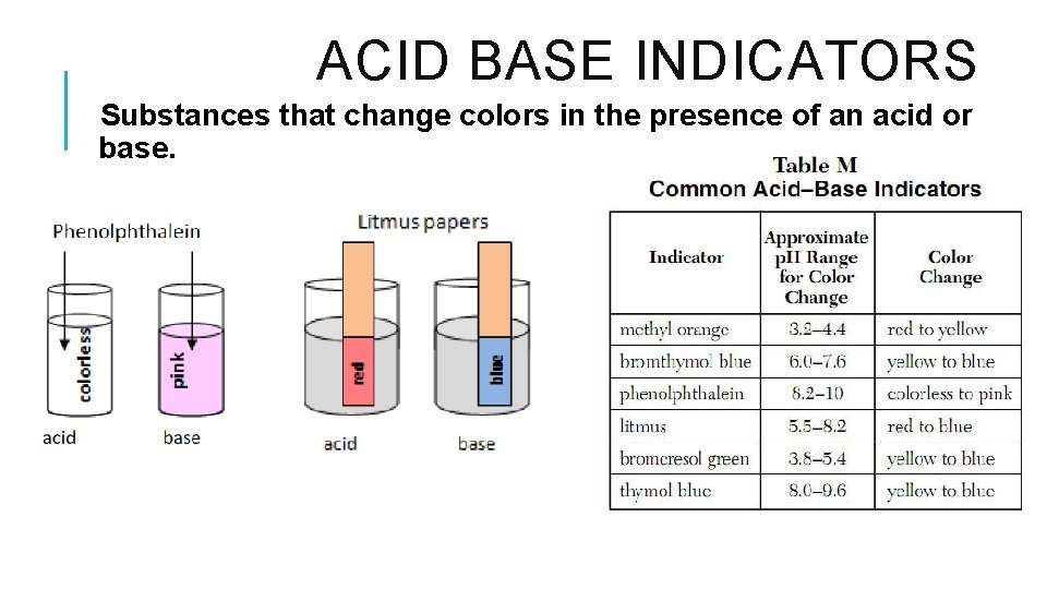 ACID BASE INDICATORS Substances that change colors in the presence of an acid or