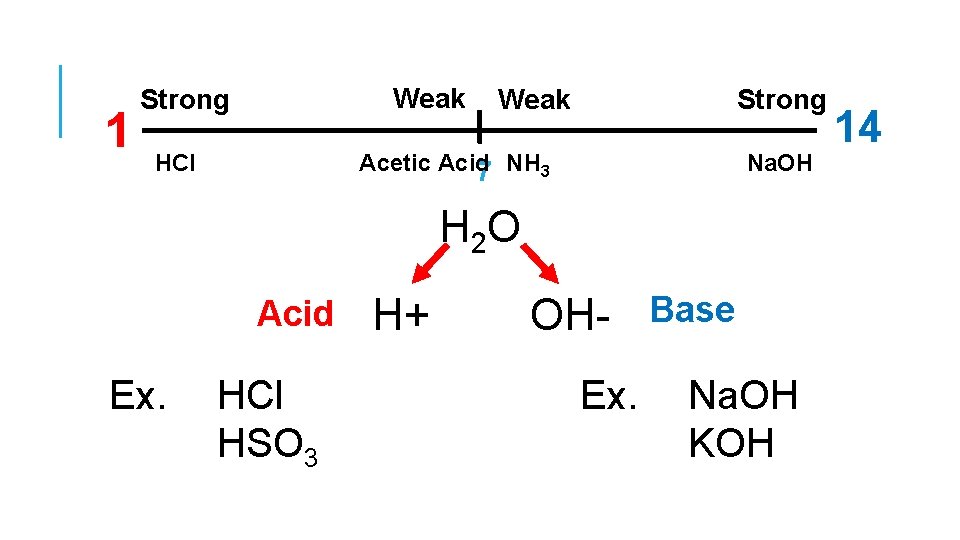 1 Weak Strong Acetic Acid 7 NH 3 HCl Na. OH H 2 O