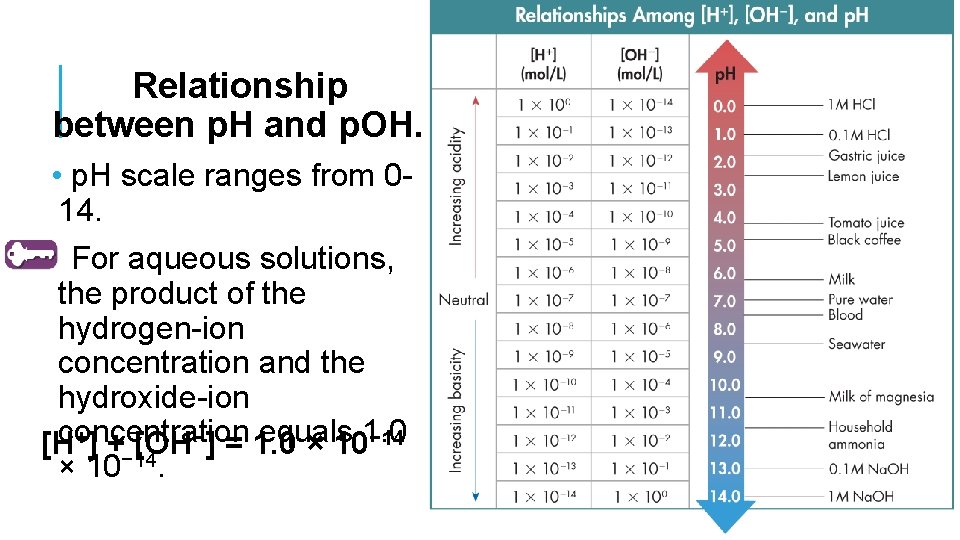 Relationship between p. H and p. OH. • p. H scale ranges from 014.