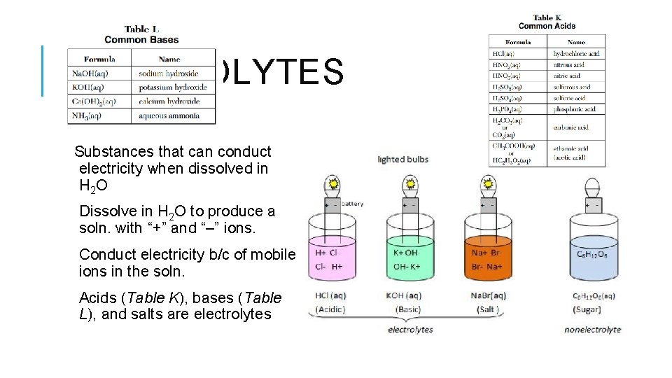 ELECTROLYTES Substances that can conduct electricity when dissolved in H 2 O Dissolve in