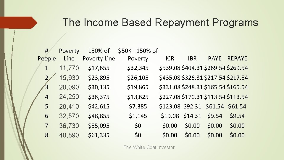 The Income Based Repayment Programs # People 1 2 3 4 5 6 7