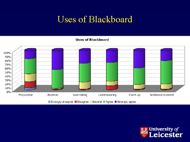 Uses of Blackboard 