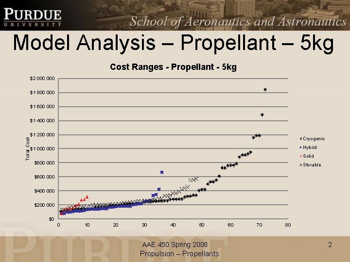 Model Analysis – Propellant – 5 kg Cost Ranges - Propellant - 5 kg