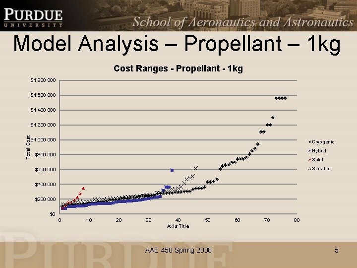 Model Analysis – Propellant – 1 kg Cost Ranges - Propellant - 1 kg