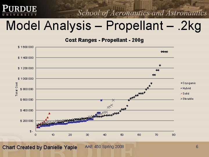 Model Analysis – Propellant –. 2 kg Cost Ranges - Propellant - 200 g