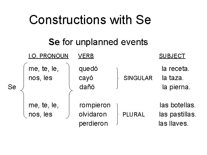 Constructions with Se Se for unplanned events I. O. PRONOUN VERB me, te, le,