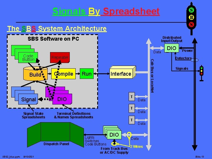 Signals By Spreadsheet The SBS System Architecture Distributed Input/Output SBS Software on PC Data
