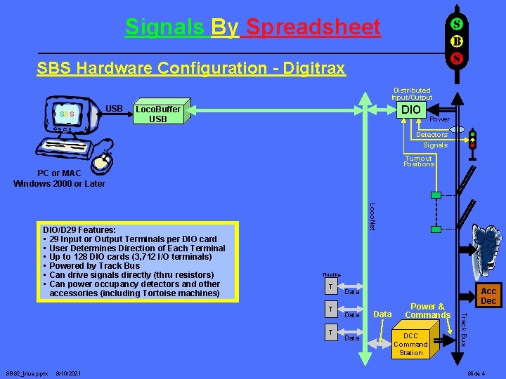 Signals By Spreadsheet SBS Hardware Configuration - Digitrax Distributed Input/Output SBS USB DIO Loco.