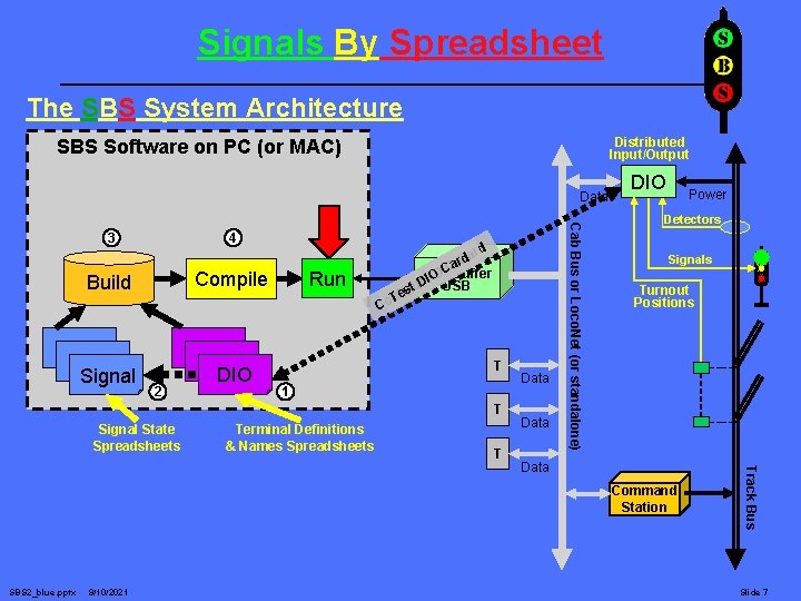 Signals By Spreadsheet The SBS System Architecture Distributed Input/Output SBS Software on PC (or