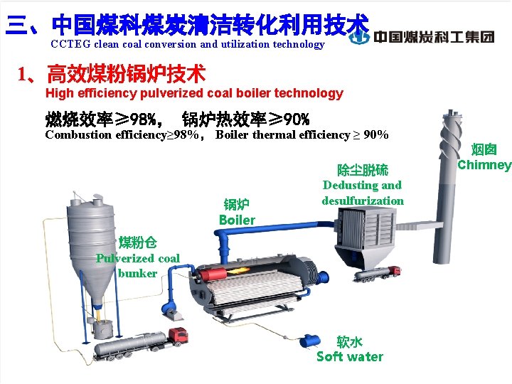 三、中国煤科煤炭清洁转化利用技术 CCTEG clean coal conversion and utilization technology 1、高效煤粉锅炉技术 High efficiency pulverized coal boiler
