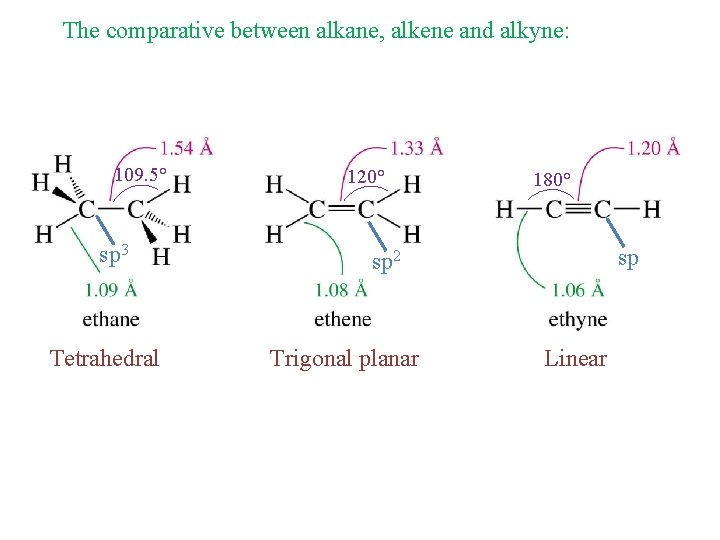 The comparative between alkane, alkene and alkyne: 109. 5° sp 3 Tetrahedral 120° 180°