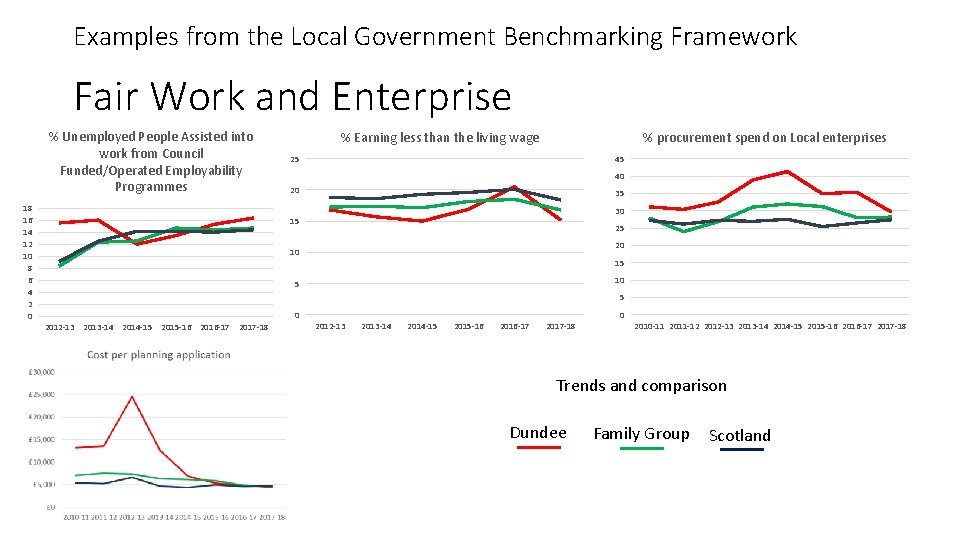 Examples from the Local Government Benchmarking Framework Fair Work and Enterprise % Unemployed People