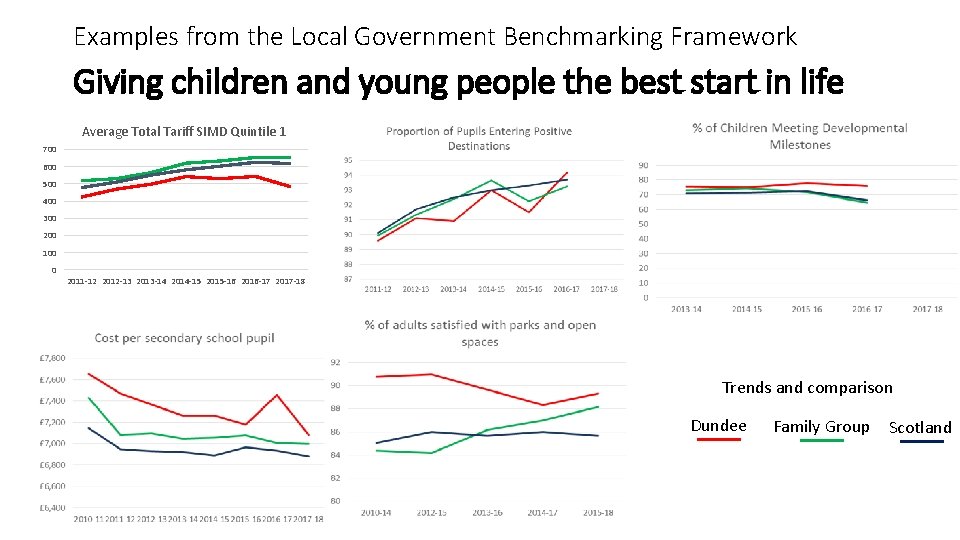 Examples from the Local Government Benchmarking Framework Giving children and young people the best