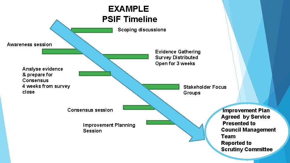EXAMPLE PSIF Timeline Scoping discussions Awareness session Evidence Gathering Survey Distributed Open for 3
